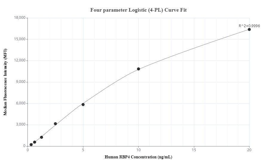 Cytometric bead array standard curve of MP01338-3, RBP4 Recombinant Matched Antibody Pair, PBS Only. Capture antibody: 84496-1-PBS. Detection antibody: 84496-3-PBS. Standard: Eg31642. Range: 0.313-20 ng/mL.  